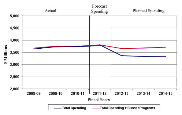Expenditure Profile - Spending Trend Graph from 2008-2009 to 2014-2015