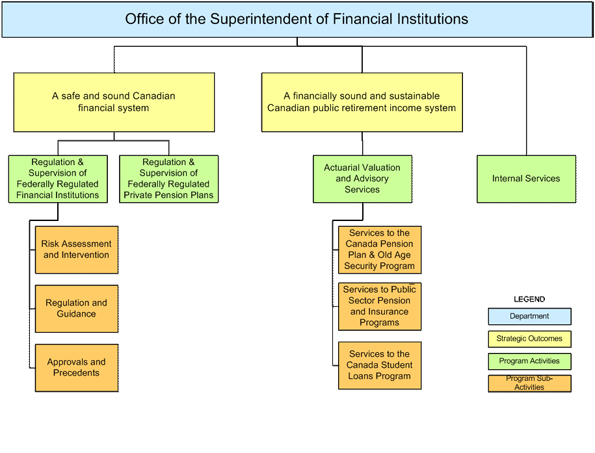 Office of the Superintendent of Financial Institutions's Program Activity Architecture