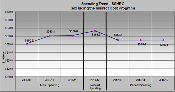 SSHRC expenditures, actual and planned, 2008-09 to 2014-15 