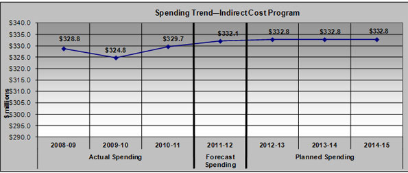 SSHRC expenditures related to the Indirect Costs Program, actual and planned, 2008-09 to 2014-15