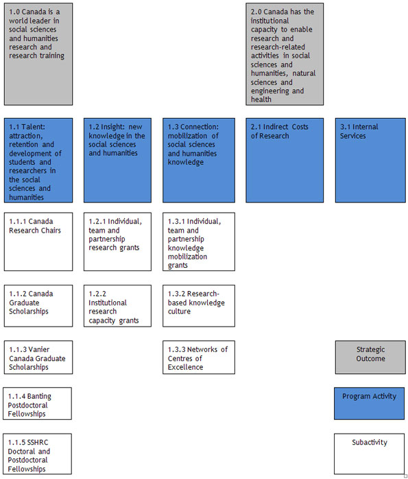 Social Sciences and Humanities Research Council's Program Activity Architecture