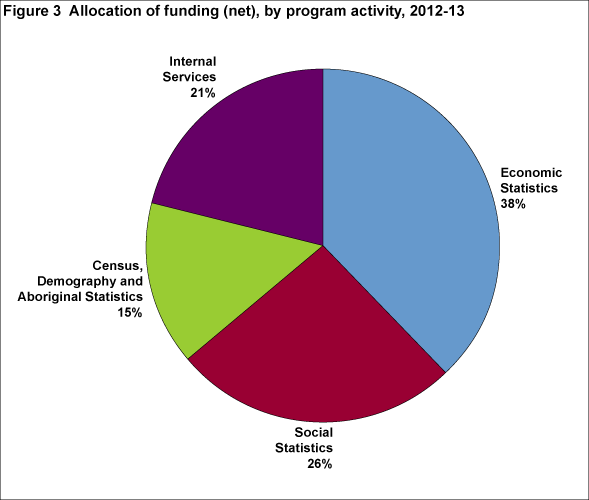 Figure 3 Allocation of funding (net), by program activity, 2012-13 