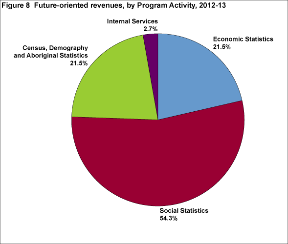 Figure 8 Future-oriented revenues, by Program Activity, 2012-13