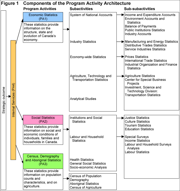 Figure 1: Components of the Program Activity Architecture