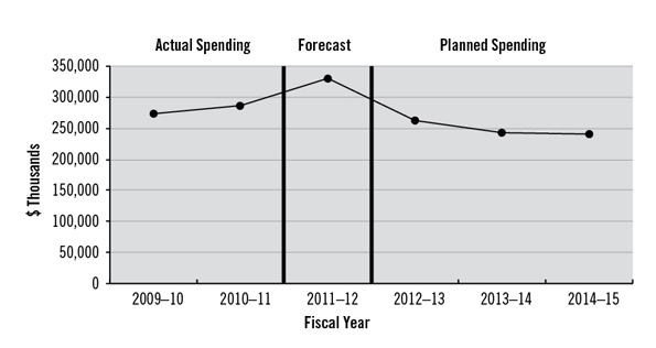 Spending trend for program expenditures