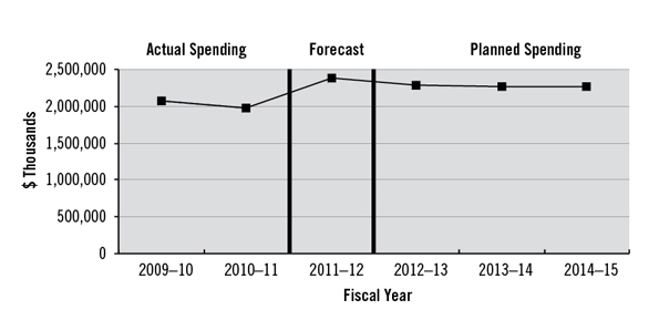Spending trend for public service insurance