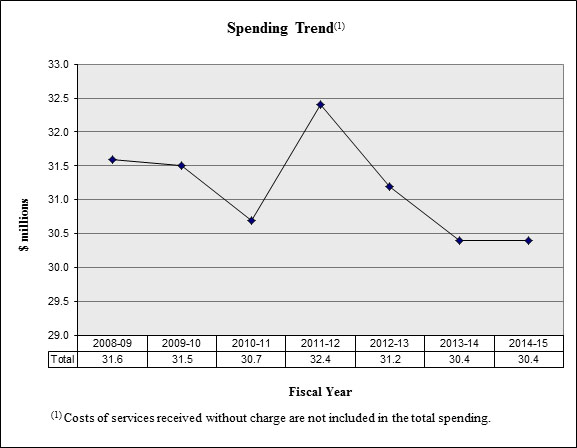 Transportation Safety Board's spending trend from 2008–09 to 2014–15