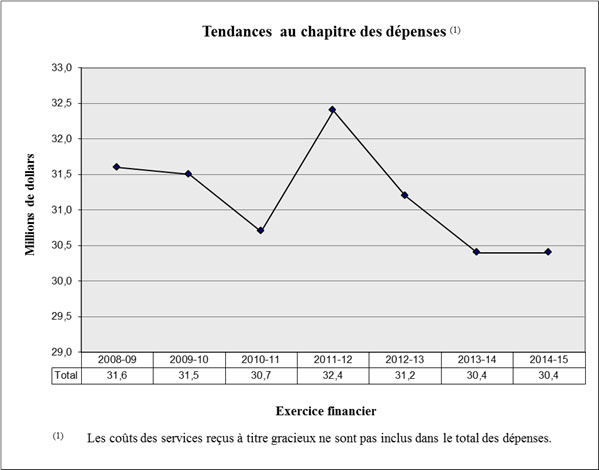 Tendances au chapitre des dépenses du Bureau de la sécurité des transports du Canada entre 2008–2009 et 2014–2015