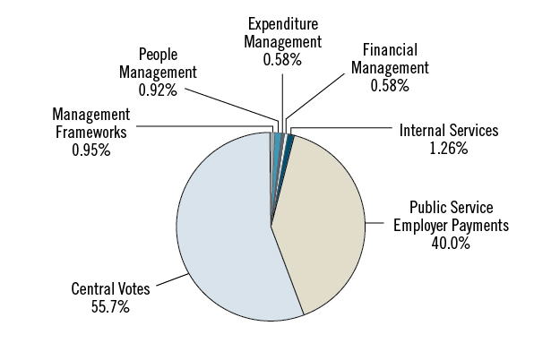 2013–14 Planned Spending Total $5.66 billion