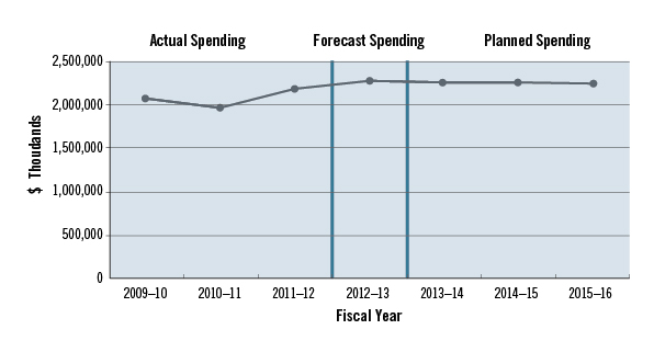 Spending Trend for Public Service Insurance (Vote 20)
