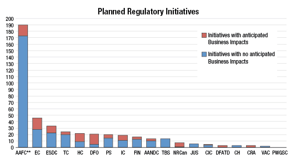 Distribution of Planned Regulatory Initiatives by Portfolio