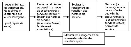 Figure 1 - Accrotre le taux de satisfaction des clients en misant sur les normes de service