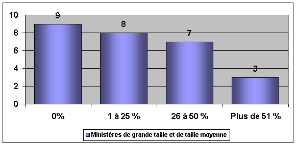 Text Box: Graphique 1 : MinistÃ¨res ayant des comitÃ©s conjoints de vÃ©rification et d'Ã©valuation (V and E) 