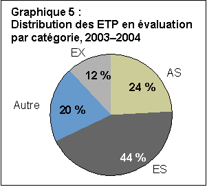 Text Box: Graphique 5 : Distribution des ETP en Ã©valuation par catÃ©gorie, 2003–2004 