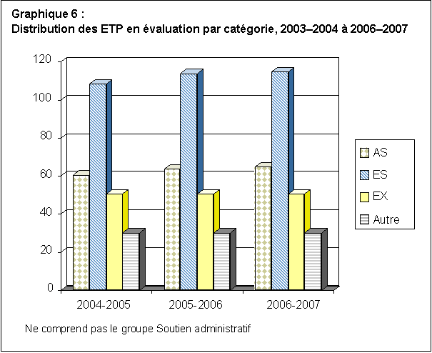 Text Box: Graphique 6 : Distribution des ETP en Ã©valuation par catÃ©gorie, 2003–2004 Ã  2006–2007 