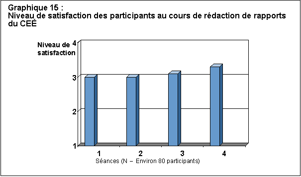 Text Box: Graphique 15 : Niveau de satisfaction des participants au cours de rÃ©daction de rapports du CEÃ‰ 