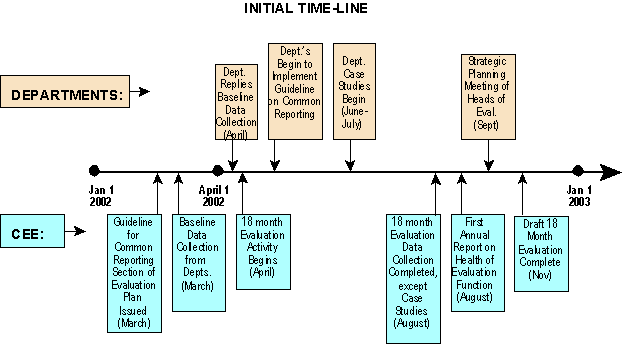 Initial Time-Line