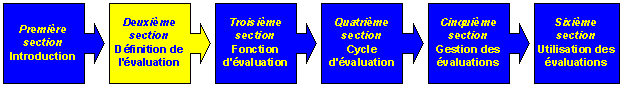 DeuxiÃ¨me section : DÃ©finition de l'Ã©valuation