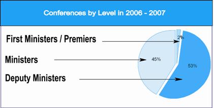 Conferences by Level