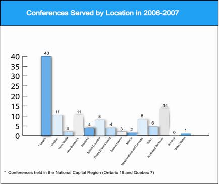 Conferences served by location