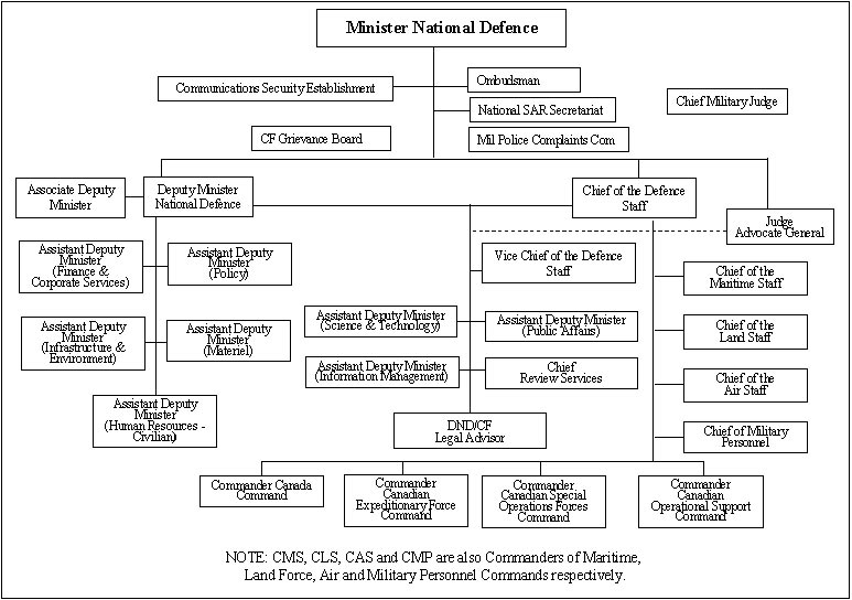 Defence Org Chart