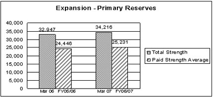 Figure 2: Fiscal 2006–2007 ReserveForce Expansion— Annual Strength Report