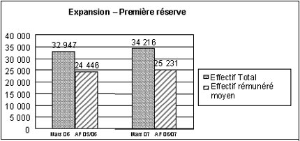 FIGURE 2 : ANNE FINANCIRE 2006-2007 - EXPANSION DE LA RSERVE - RAPPORT ANNUEL SUR L'EFFECTIF