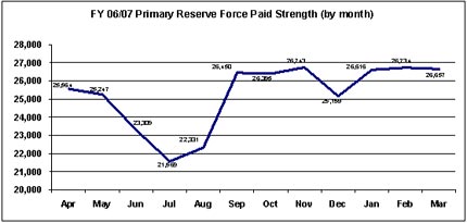 Figure 3: Fiscal 2006–2007 Primary ReservePaid Strength (by month)