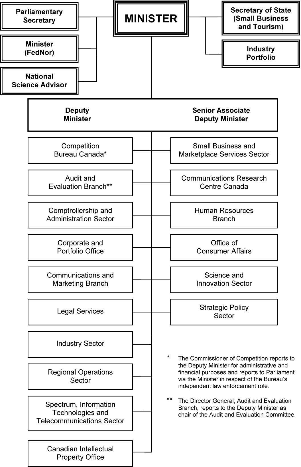 Government Of Canada Chart
