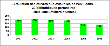 Circulation des oeuvres audiovisuelles de l'ONF dans 39 bibliothques partenaires.