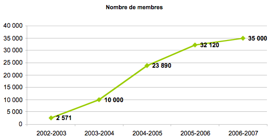 Nombre de membres