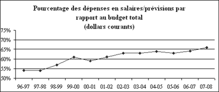 Pourcentage des dpenses en salaires/prvisions par rapport au budget total(dollars courants)