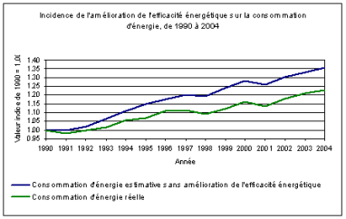 Incidence de l'amelioration de l'efficacite energetique sur la consommation d'energie, de 1990 a 1994