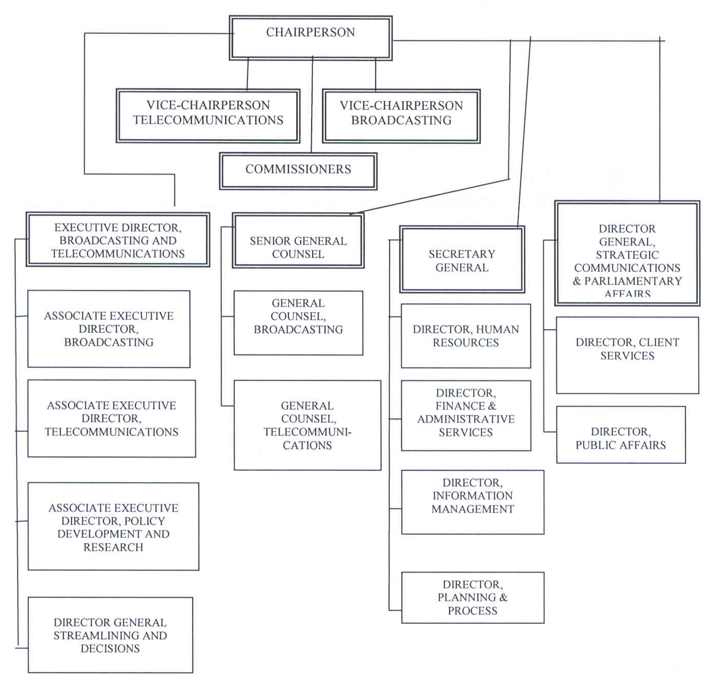 CRTC Organization chart: Reporting to the Chairperson is the Vice-Chairperson Telecommunications, the Vice-Chairperson Broadcasting, the Commissioners, the Executive Director, Broadcasting and Telecommunications, the Senior General Counsel, the Secretary General and the Director General, Strategic Communications & Parliamentary Affairs. Reporting to the Executive Director, Broadcasting and Telecommunications is the Associate Executive Director, Broadcasting, the Associate Executive Director, Telecommunications, the Associate Executive Director, Policy Development and Research and the Director General Streamlining and Decisions. Reporting to the Senior General Counsel is the General Counsel, Broadcasting and the General Counsel, Telecommunications. Reporting to the Secretary General is the Director, Human Resources, the Director, Finance & Administrataive Services, the Director, Information Management and the Director, Planning & Process. Reporting the Director General, Strategic Communications & Parliamentary Affairs is the Director, Client Services and the Director, Public Affairs.