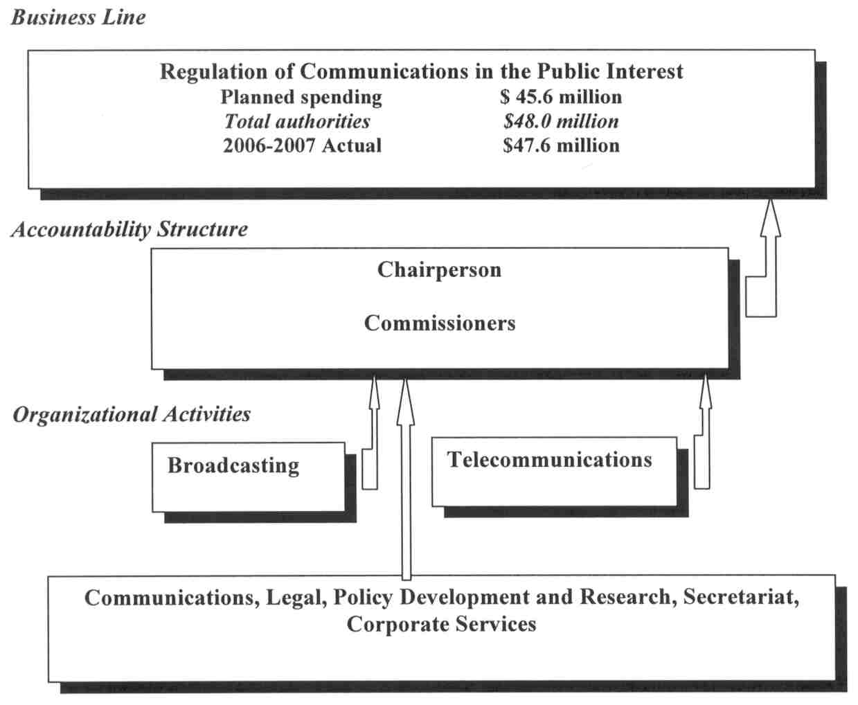 Business Line - Regulation of Communications in the Public Interest: Planned spending = $45.6 million, Total authorities = $48.0 million, 2006-2007 Actual = $47.6 million. Accountability Structure: Chairperson, Commissioners. Organizationa; Activities: Reporting to the Chairperson is Broadcasting, Telecommunications, Communications, Legal, Policy Development and Research, Secretariat, Corporate Services.
