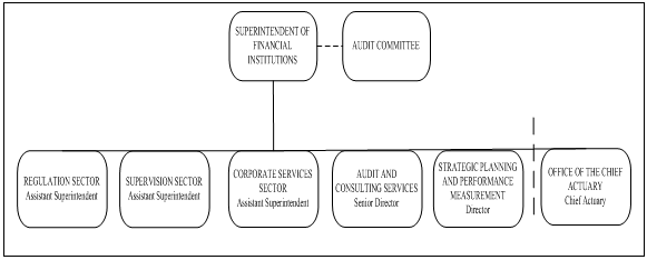 Chart Of Financial Services