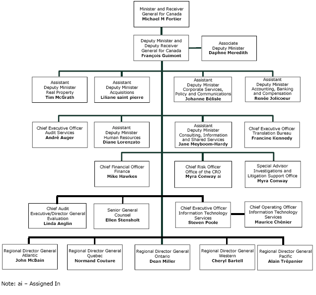 Treasury Board Secretariat Organizational Chart