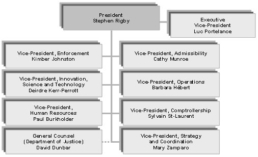 Figure 4.1: The CBSA's Organizational Chart
