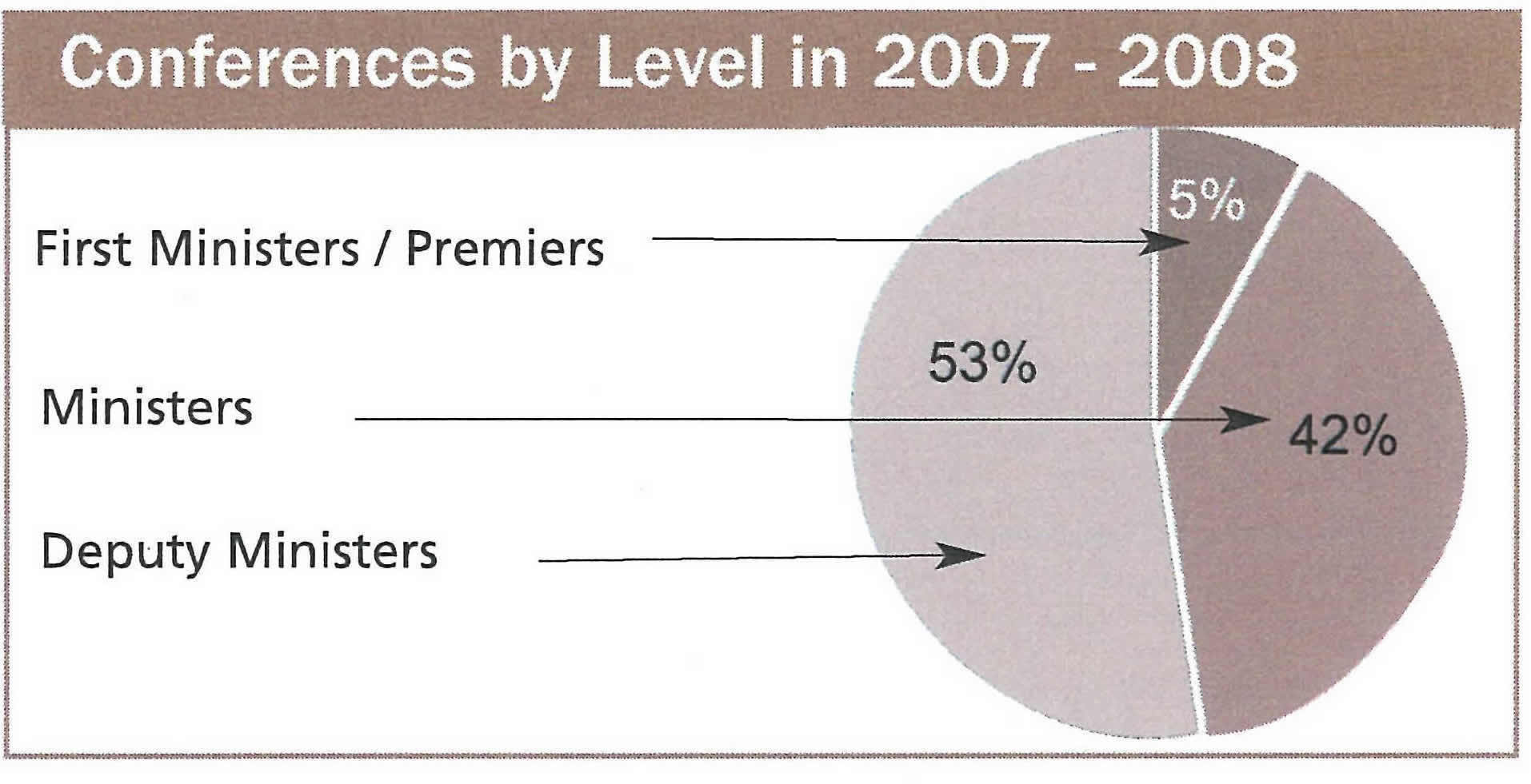 Percentage of conferences served by each level: (1) First Ministers/Premiers, (2) Ministers and (3) Deputy Ministers in 2007-2008.