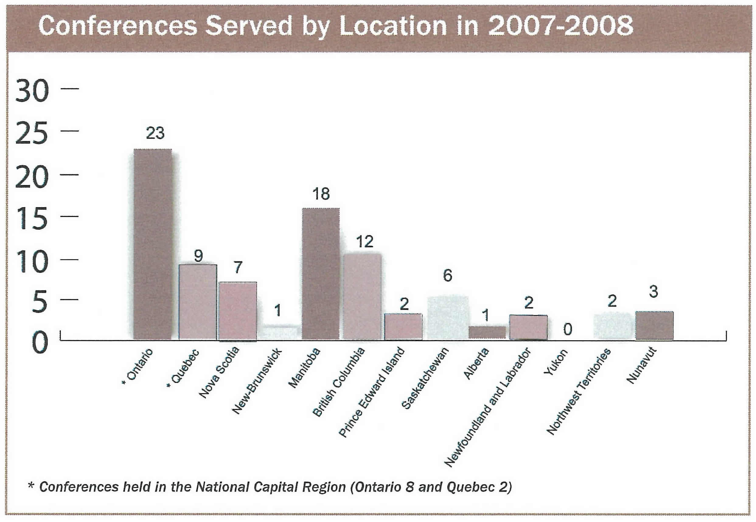 Number of conferences served in individual provinces and territories in 2007-2008.