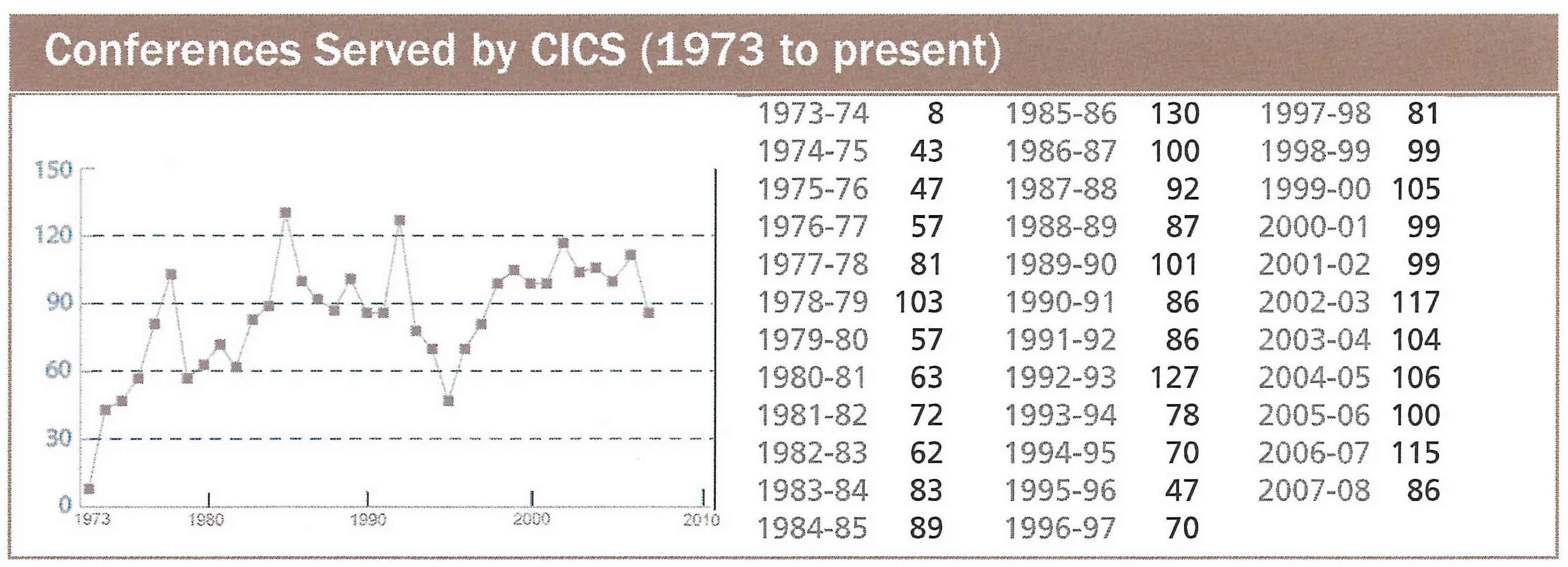 Number of conferences served annually by CICS from 1973-74 to 2007-08.