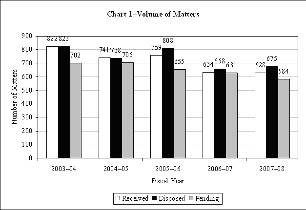 Chart 1–Volume of Matters