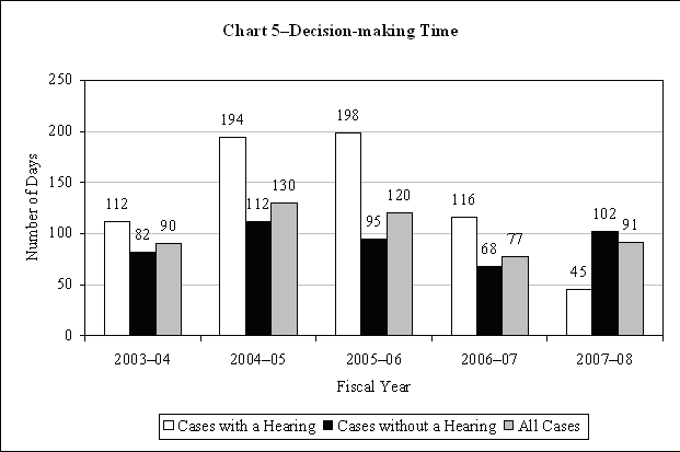 Chart 5–Decision-making Time