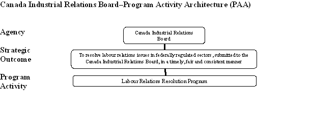 Program Activity Architecture (PAA)