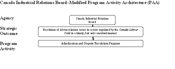 Modified Program Activity Architecture (PAA)