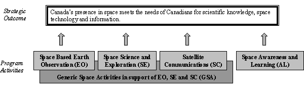CSA Contributions to Government of Canada Outcomes
