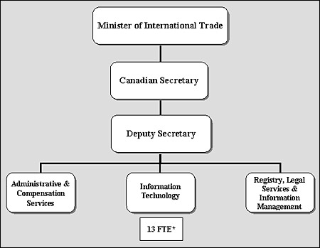 Figure 1 - The NAFTA Secretariat, Canadian Section's Organizational Structure