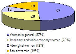 Pie chart of groups targeted: Women in general, 57%; immigrant and visible minority women, 28%; Aboriginal women, 12%; senior women, 19%