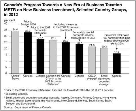 Canada's Progress Towards a New Era of Business Taxation METR on New Business Investment, Selected Country Groups, in 2012