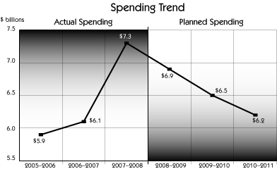 spending trend